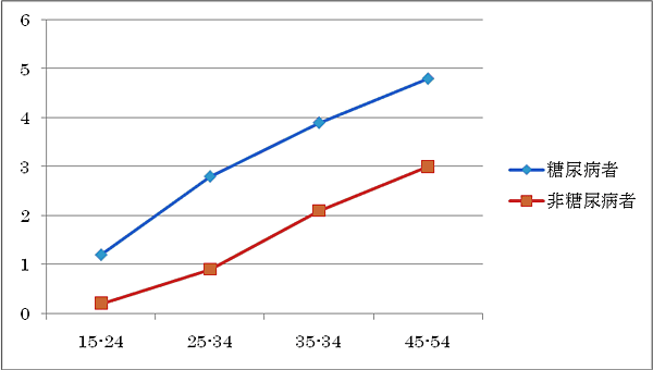 歯周病と糖尿病