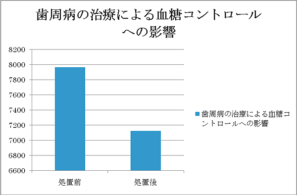 歯周病と糖尿病