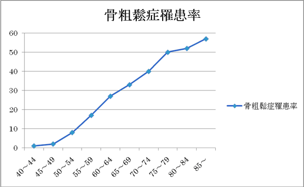 骨粗鬆症罹患率